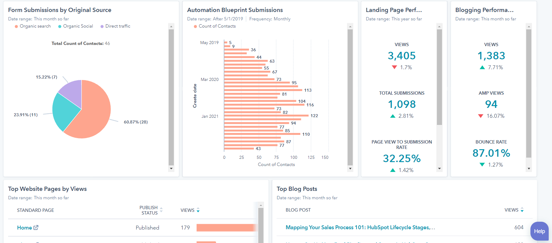 HubSpot CRM ücretsiz plan ana paneli: pipeline özeti, son aktiviteler ve satış performans göstergeleri